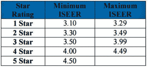 ISEER star rating values